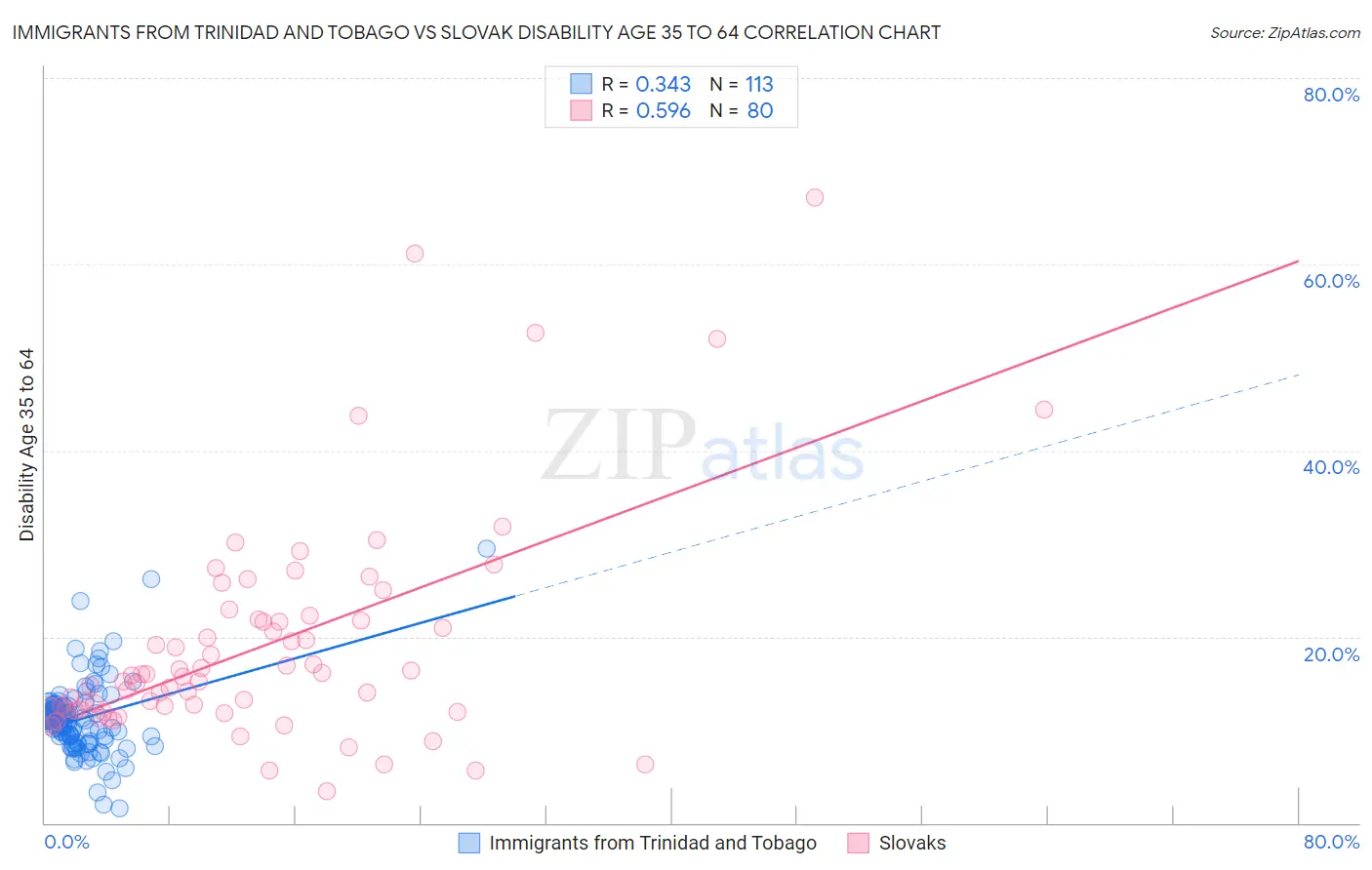 Immigrants from Trinidad and Tobago vs Slovak Disability Age 35 to 64