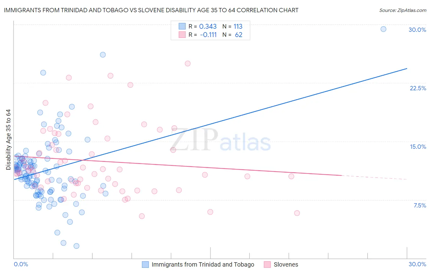 Immigrants from Trinidad and Tobago vs Slovene Disability Age 35 to 64