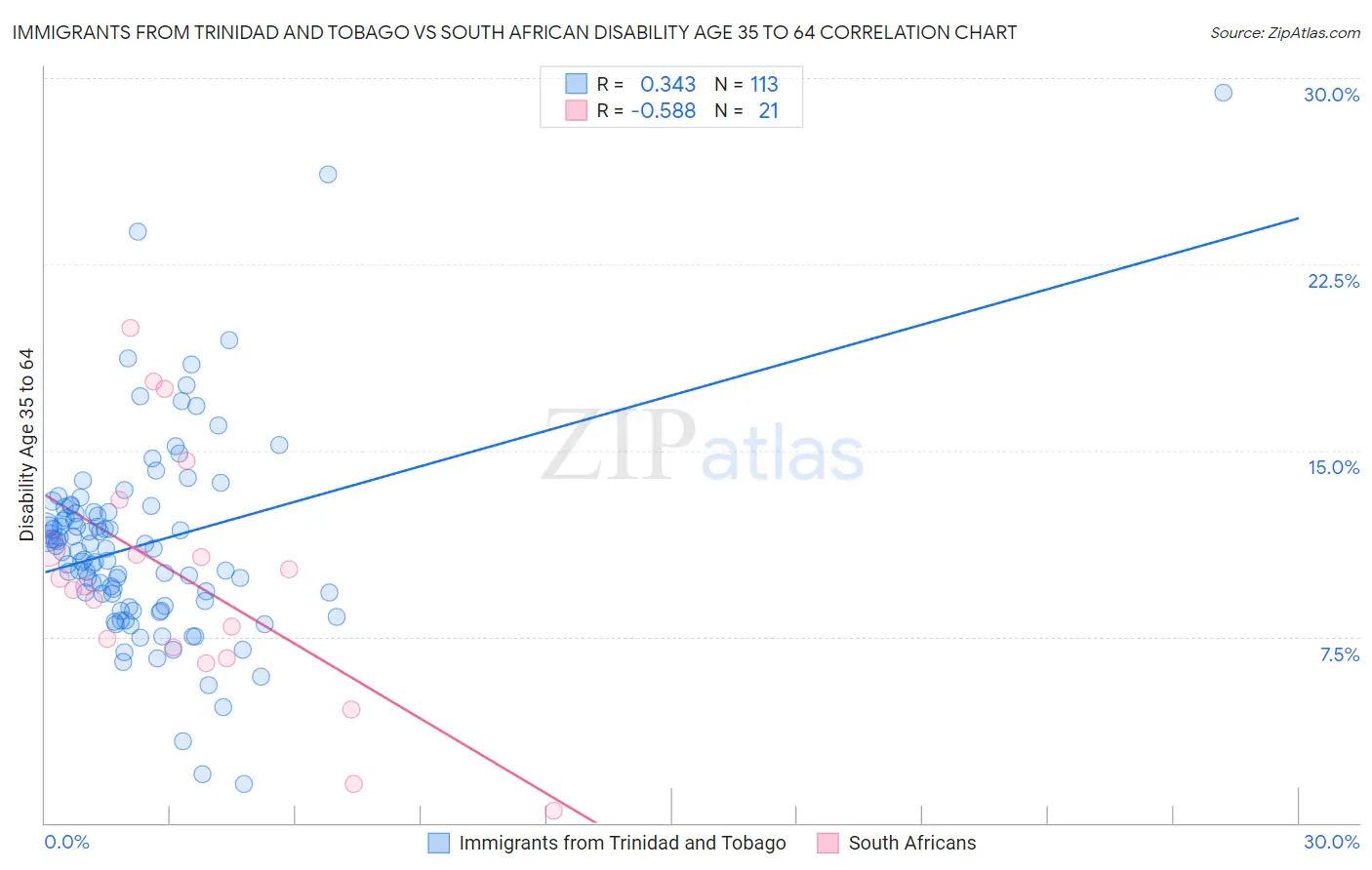 Immigrants from Trinidad and Tobago vs South African Disability Age 35 to 64