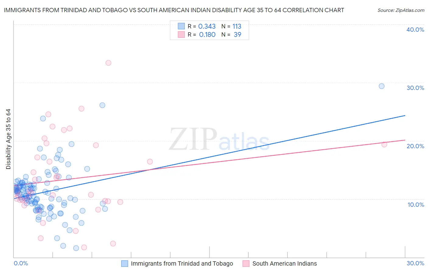 Immigrants from Trinidad and Tobago vs South American Indian Disability Age 35 to 64