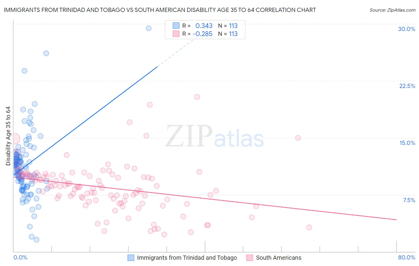 Immigrants from Trinidad and Tobago vs South American Disability Age 35 to 64
