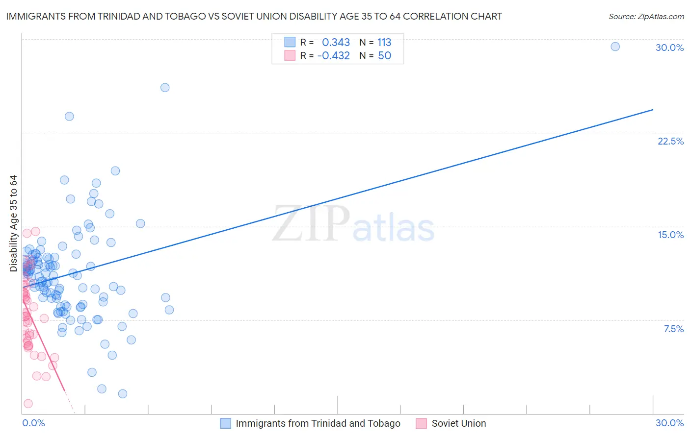 Immigrants from Trinidad and Tobago vs Soviet Union Disability Age 35 to 64