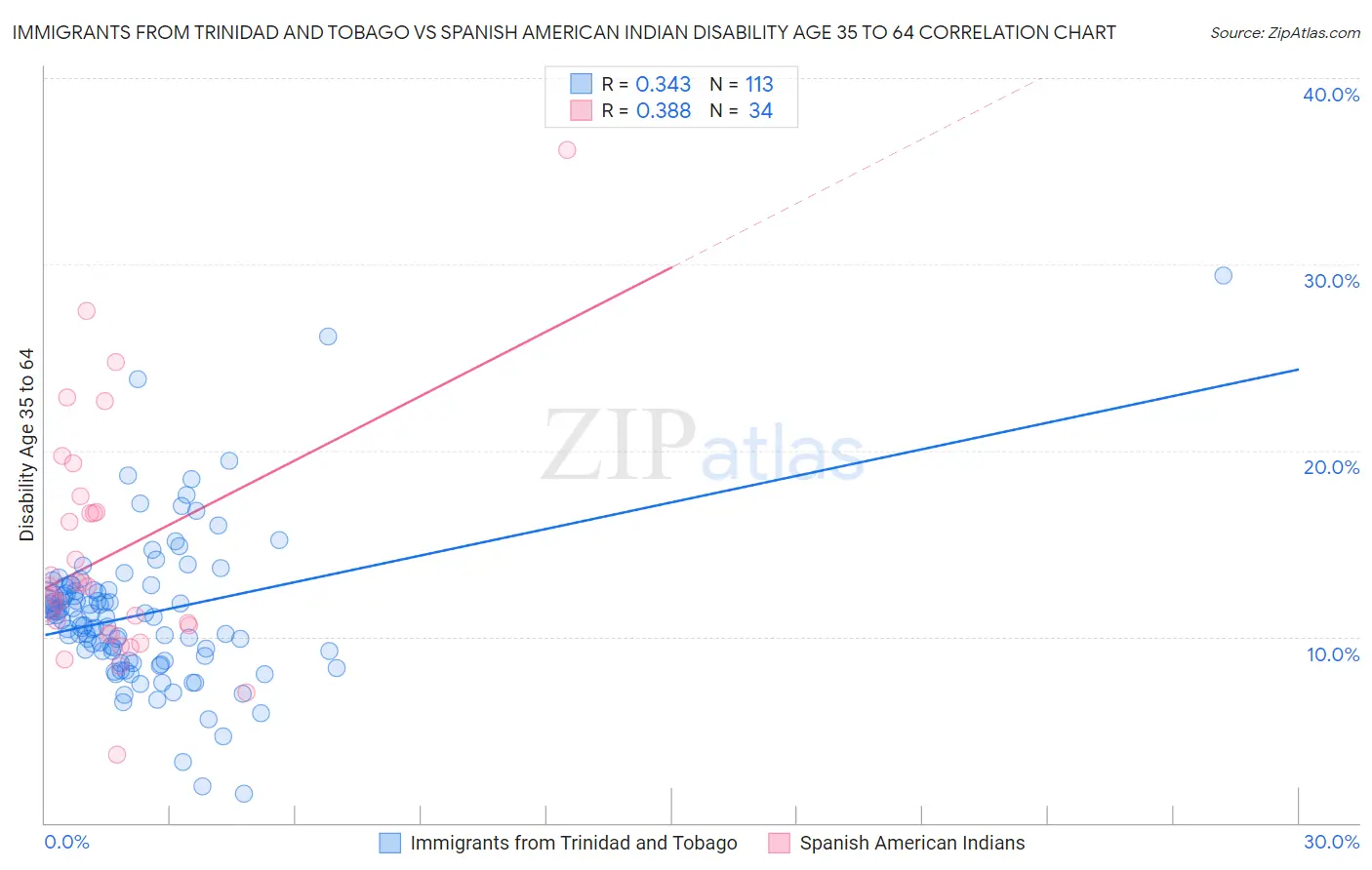 Immigrants from Trinidad and Tobago vs Spanish American Indian Disability Age 35 to 64