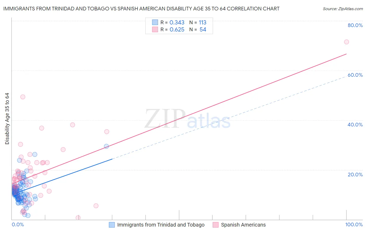 Immigrants from Trinidad and Tobago vs Spanish American Disability Age 35 to 64