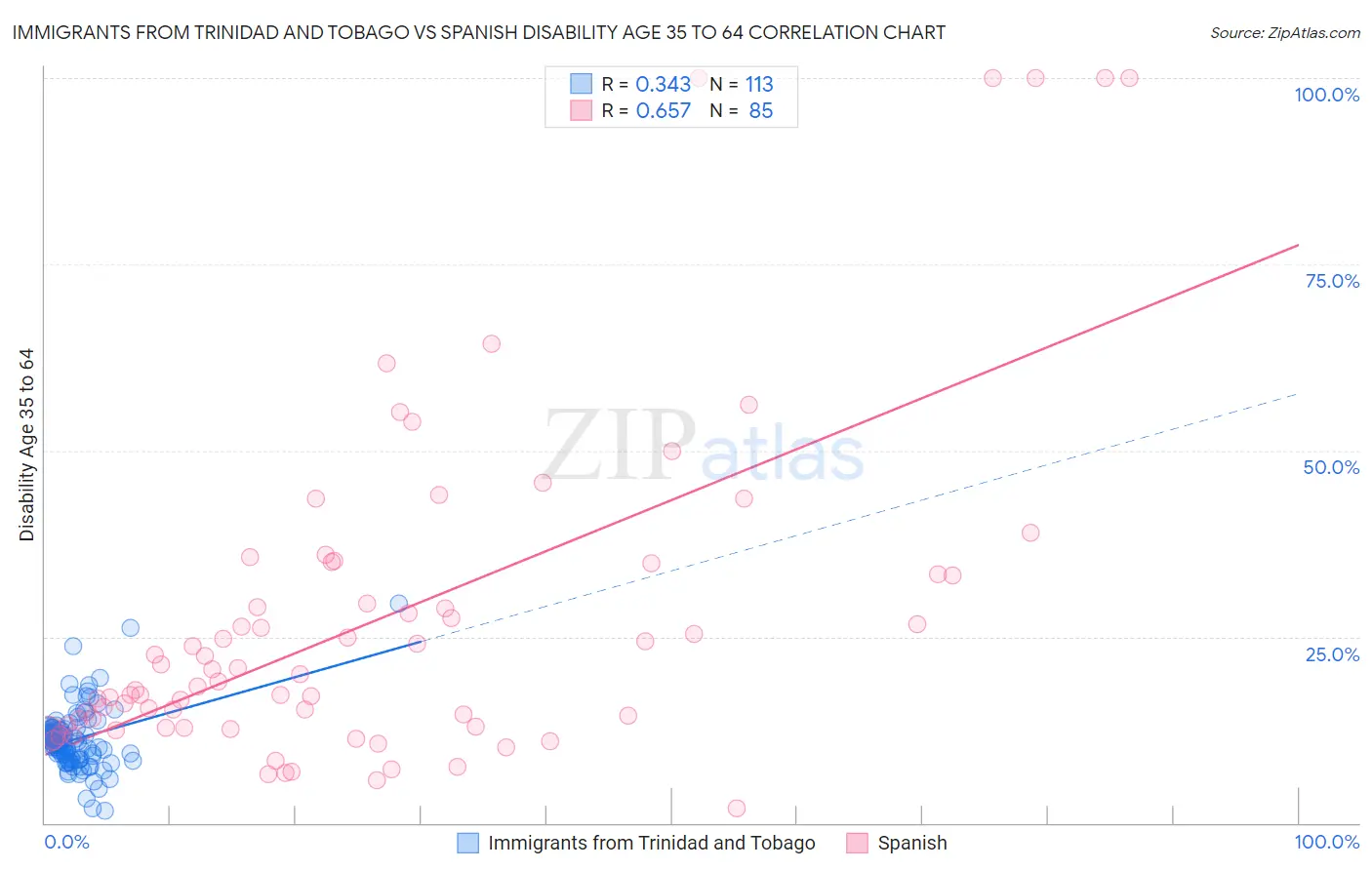 Immigrants from Trinidad and Tobago vs Spanish Disability Age 35 to 64