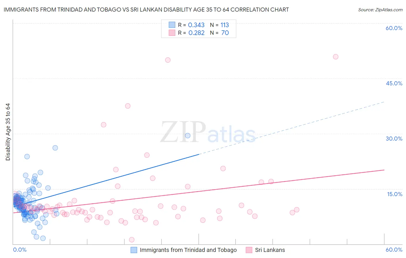 Immigrants from Trinidad and Tobago vs Sri Lankan Disability Age 35 to 64