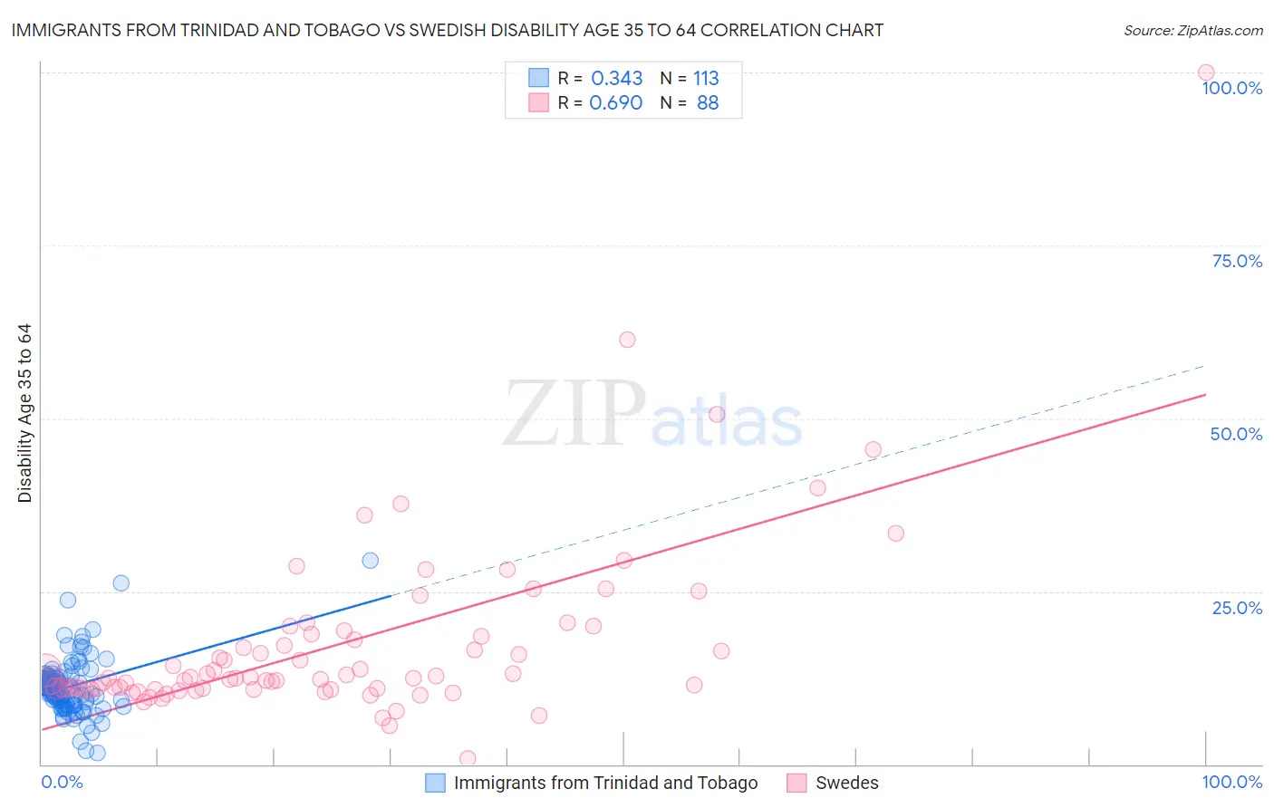 Immigrants from Trinidad and Tobago vs Swedish Disability Age 35 to 64