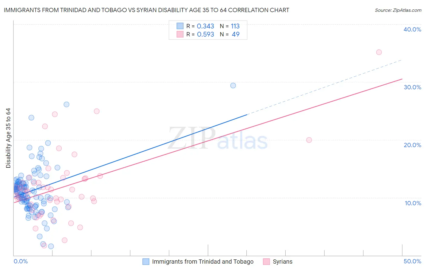 Immigrants from Trinidad and Tobago vs Syrian Disability Age 35 to 64
