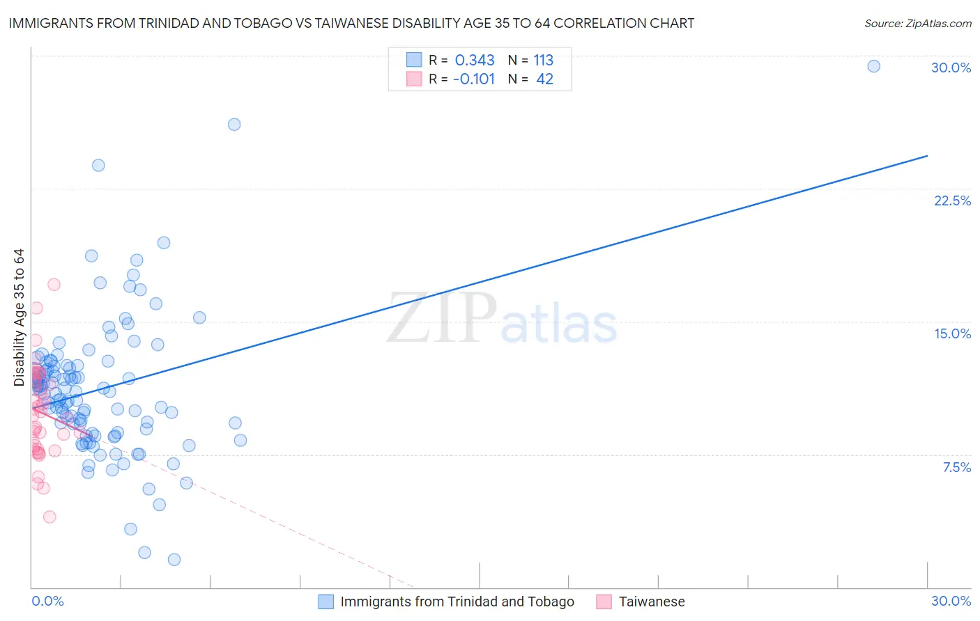 Immigrants from Trinidad and Tobago vs Taiwanese Disability Age 35 to 64