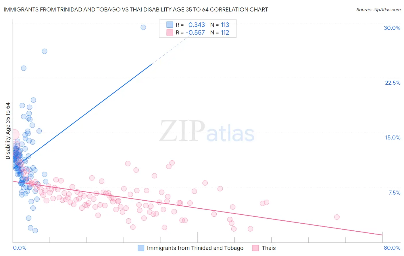 Immigrants from Trinidad and Tobago vs Thai Disability Age 35 to 64