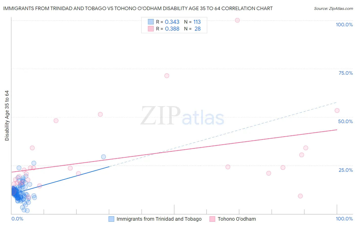 Immigrants from Trinidad and Tobago vs Tohono O'odham Disability Age 35 to 64