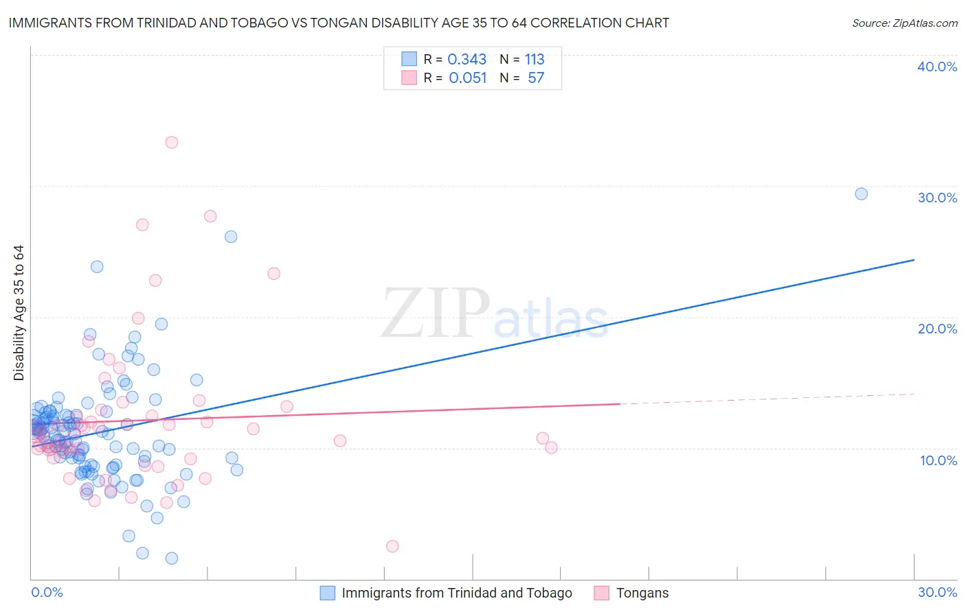 Immigrants from Trinidad and Tobago vs Tongan Disability Age 35 to 64