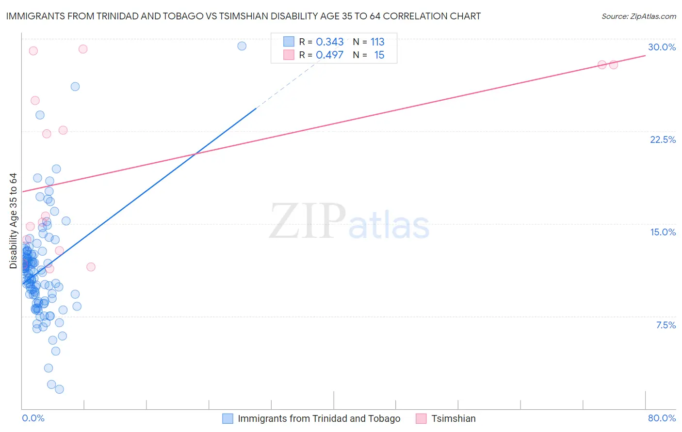Immigrants from Trinidad and Tobago vs Tsimshian Disability Age 35 to 64