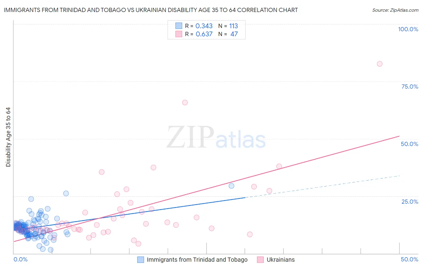 Immigrants from Trinidad and Tobago vs Ukrainian Disability Age 35 to 64