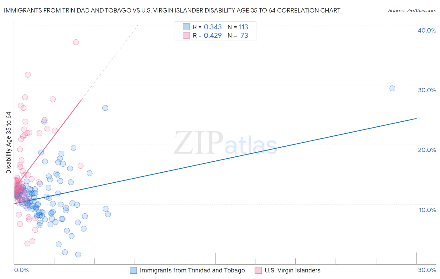 Immigrants from Trinidad and Tobago vs U.S. Virgin Islander Disability Age 35 to 64