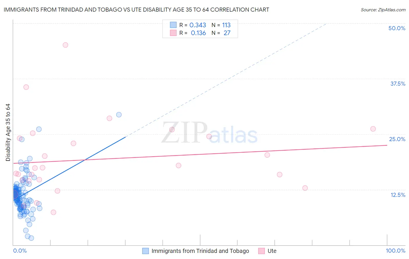 Immigrants from Trinidad and Tobago vs Ute Disability Age 35 to 64