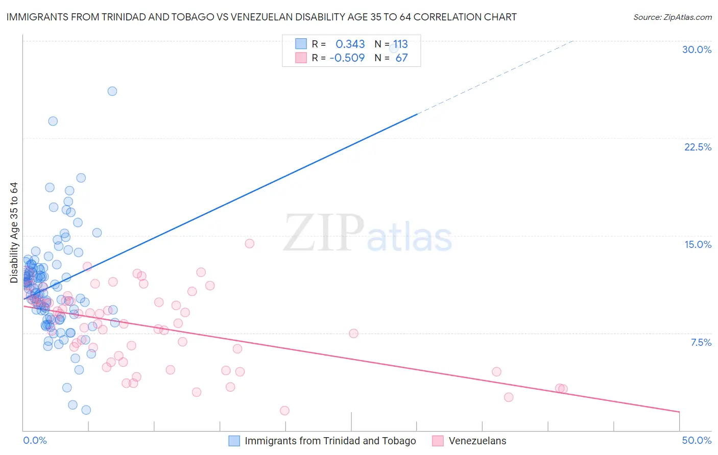 Immigrants from Trinidad and Tobago vs Venezuelan Disability Age 35 to 64