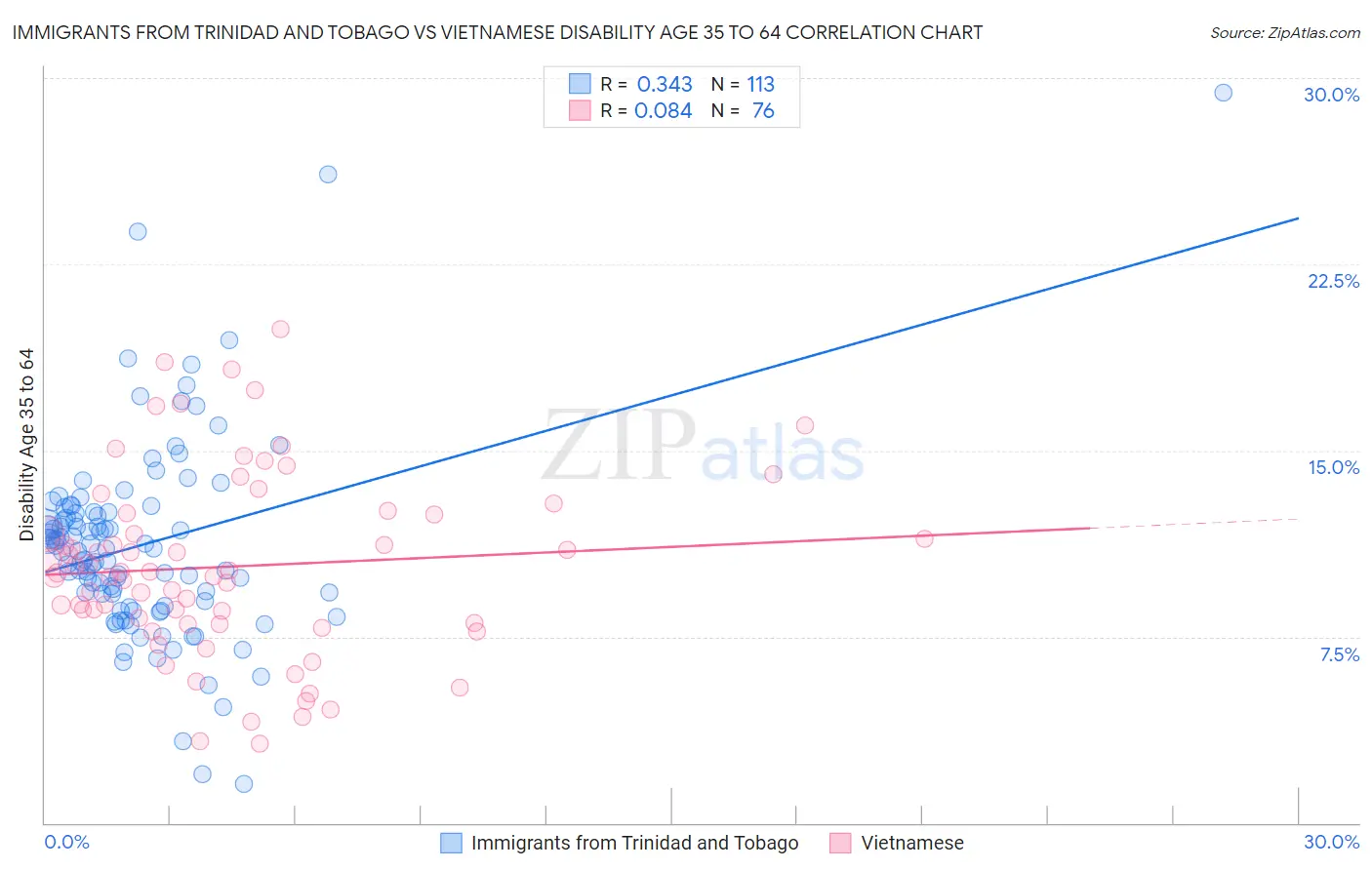 Immigrants from Trinidad and Tobago vs Vietnamese Disability Age 35 to 64