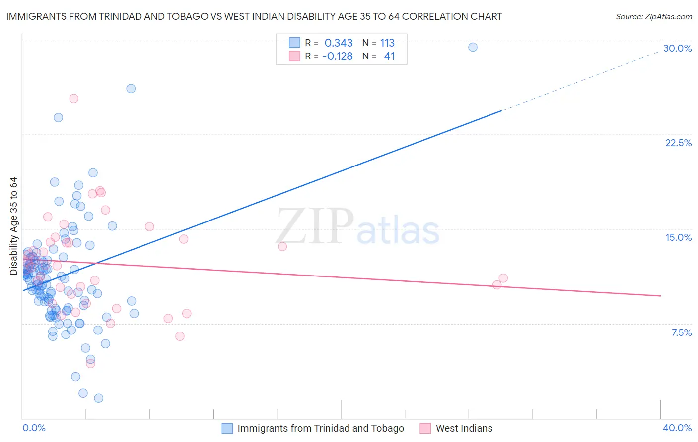 Immigrants from Trinidad and Tobago vs West Indian Disability Age 35 to 64