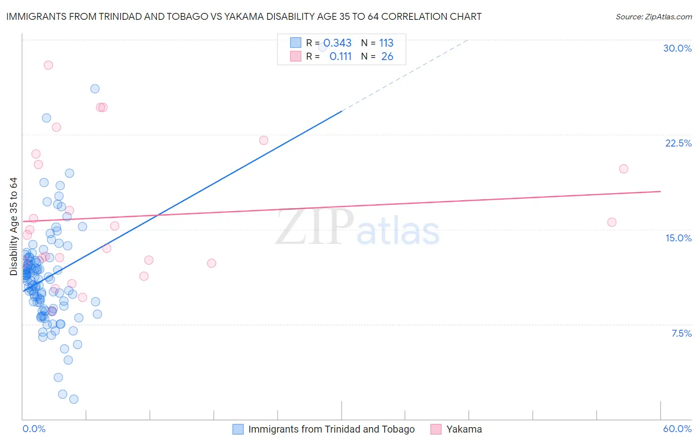 Immigrants from Trinidad and Tobago vs Yakama Disability Age 35 to 64