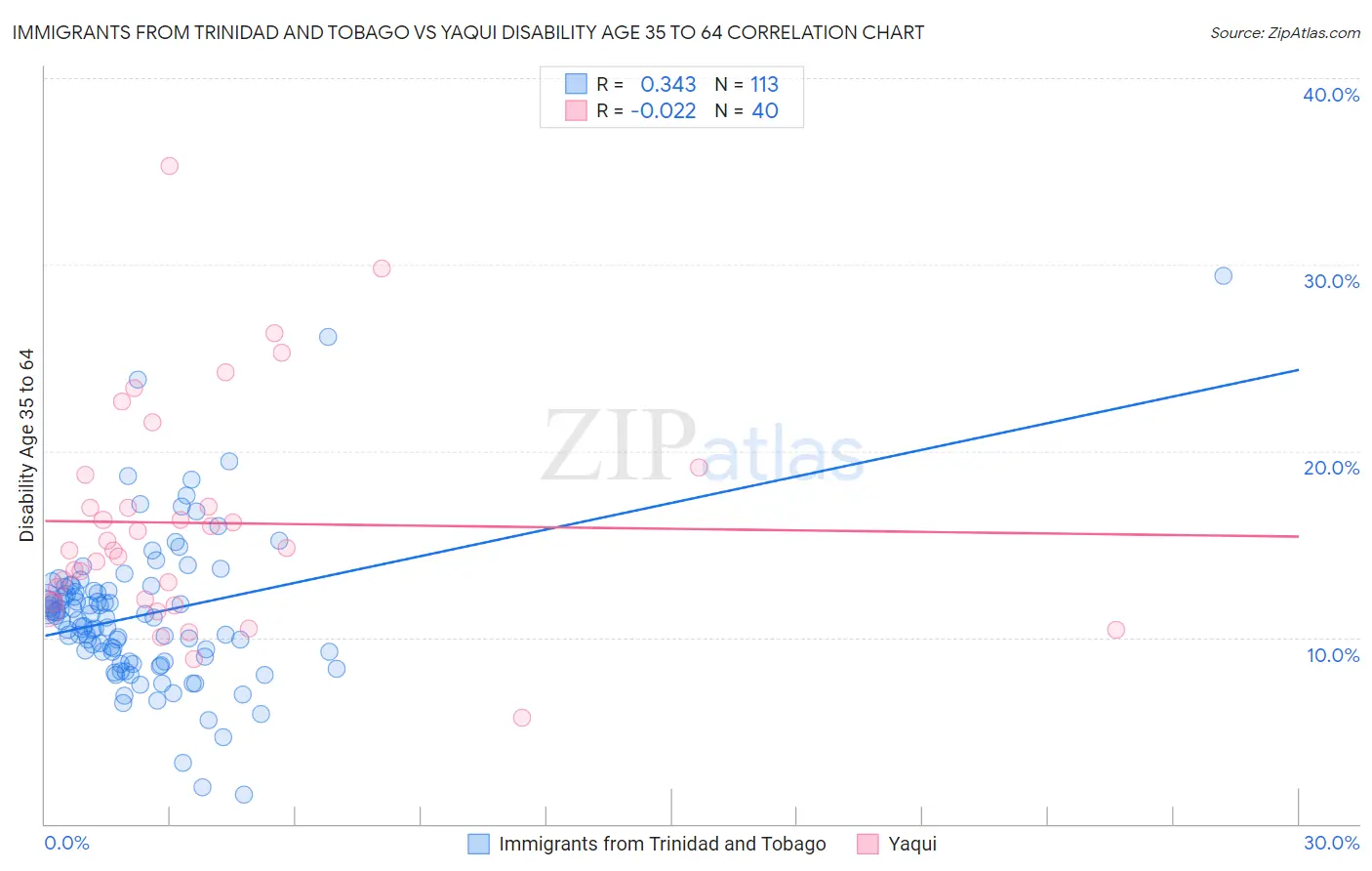 Immigrants from Trinidad and Tobago vs Yaqui Disability Age 35 to 64