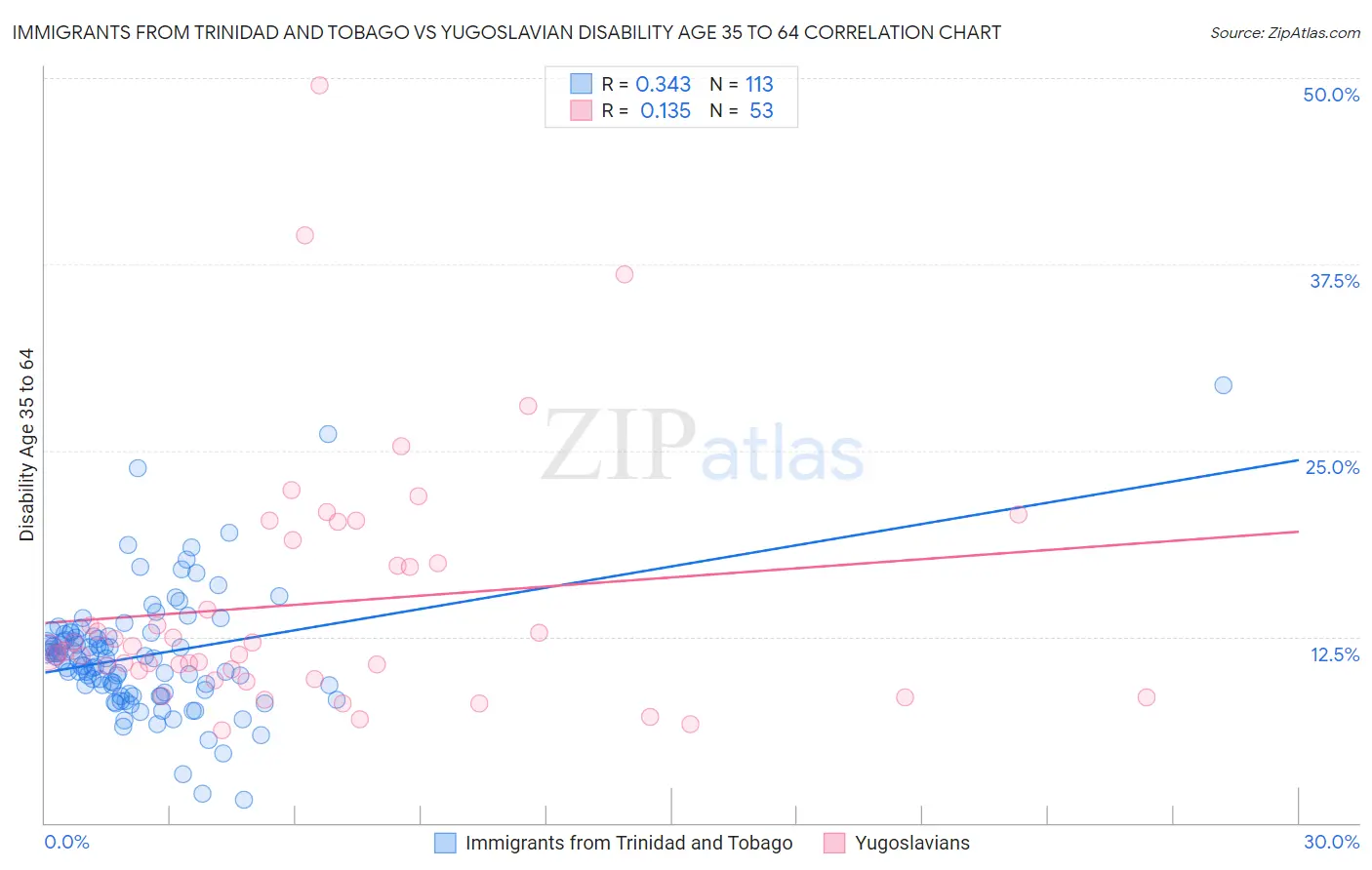 Immigrants from Trinidad and Tobago vs Yugoslavian Disability Age 35 to 64