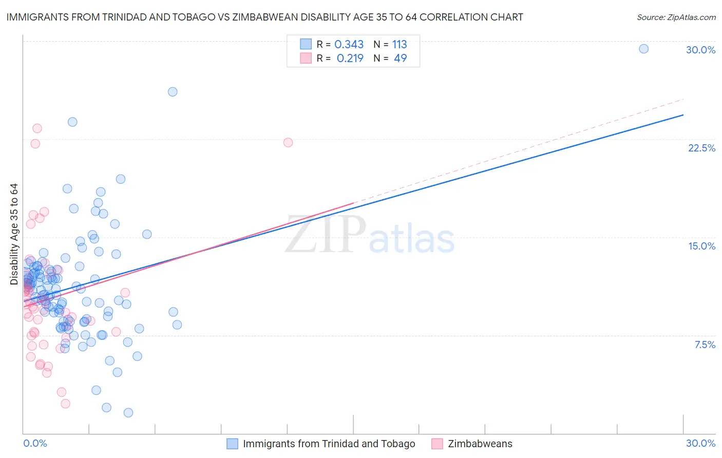 Immigrants from Trinidad and Tobago vs Zimbabwean Disability Age 35 to 64