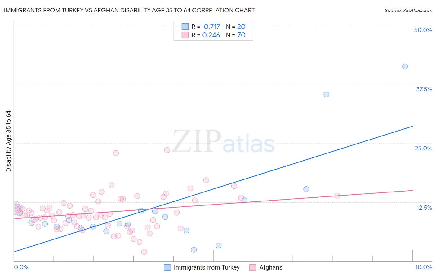 Immigrants from Turkey vs Afghan Disability Age 35 to 64