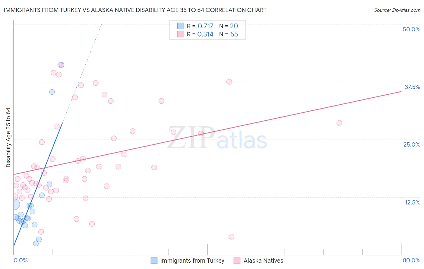 Immigrants from Turkey vs Alaska Native Disability Age 35 to 64