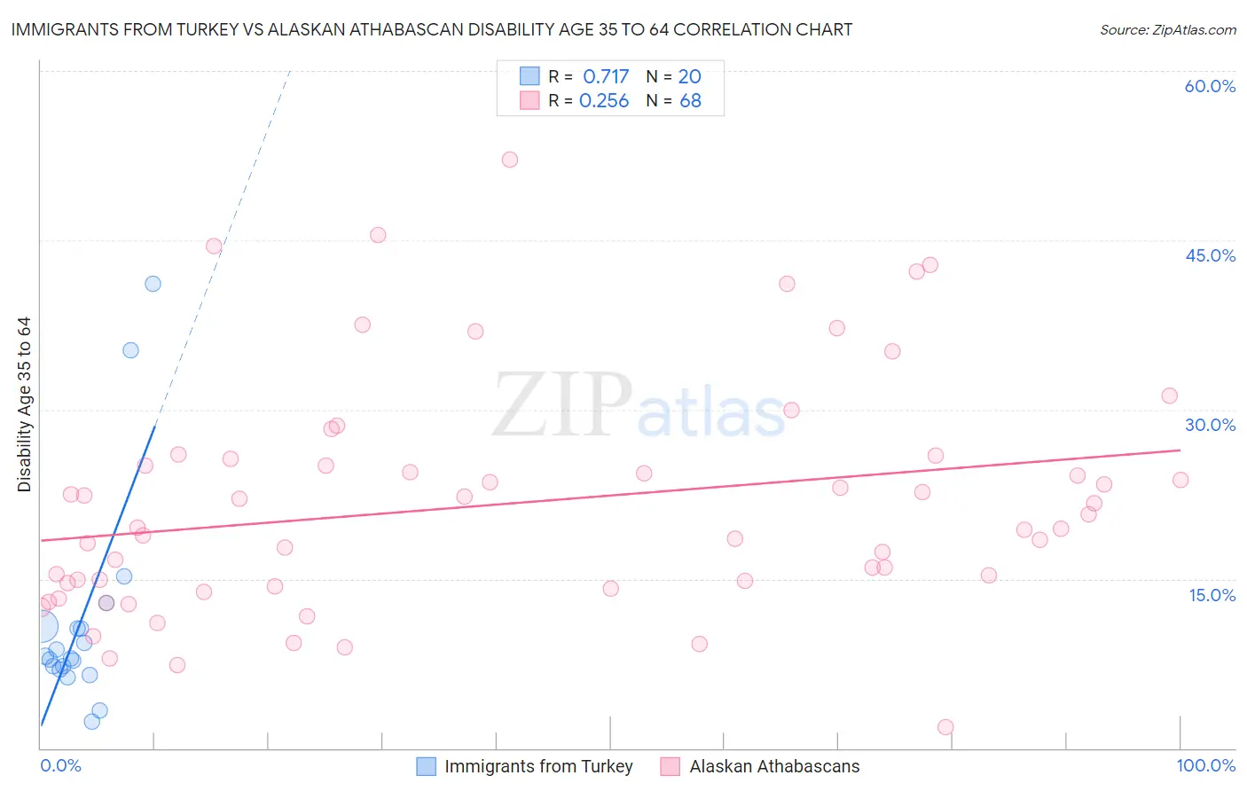 Immigrants from Turkey vs Alaskan Athabascan Disability Age 35 to 64