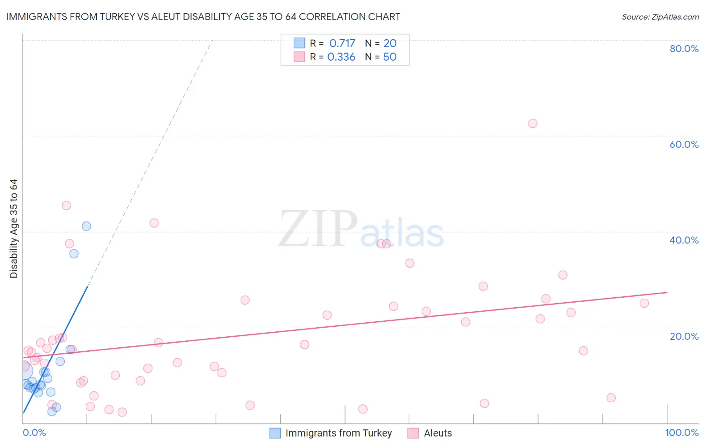 Immigrants from Turkey vs Aleut Disability Age 35 to 64