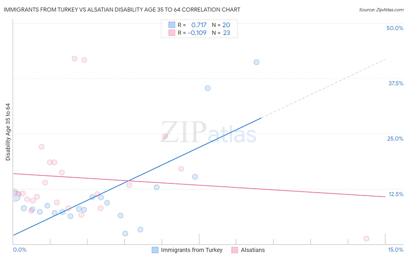 Immigrants from Turkey vs Alsatian Disability Age 35 to 64