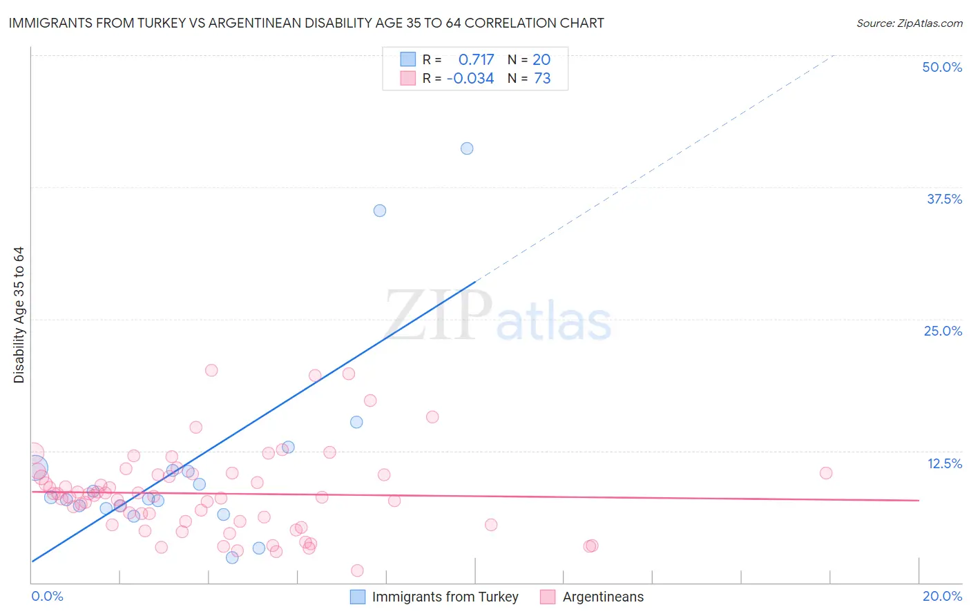 Immigrants from Turkey vs Argentinean Disability Age 35 to 64