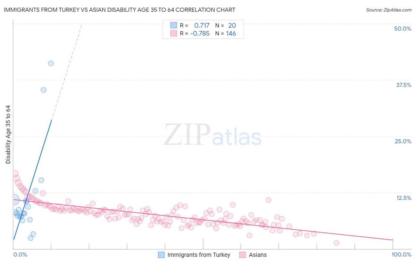 Immigrants from Turkey vs Asian Disability Age 35 to 64