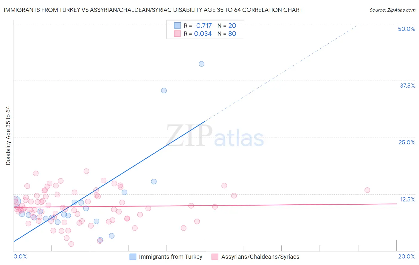 Immigrants from Turkey vs Assyrian/Chaldean/Syriac Disability Age 35 to 64