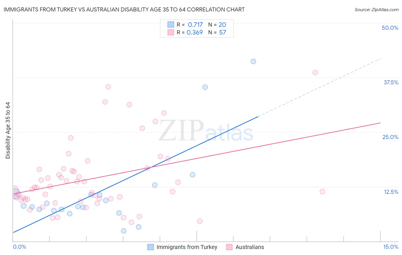 Immigrants from Turkey vs Australian Disability Age 35 to 64