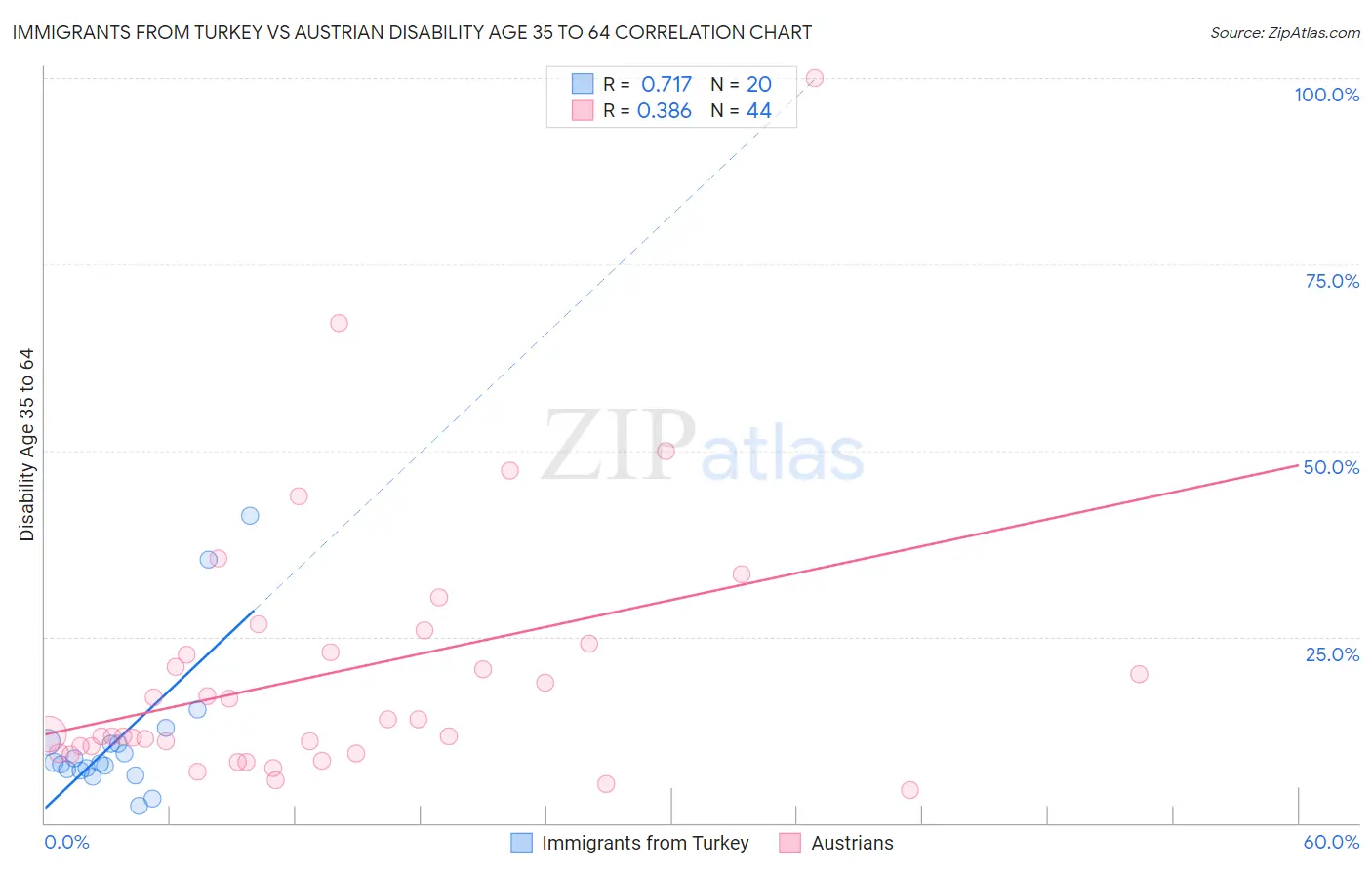 Immigrants from Turkey vs Austrian Disability Age 35 to 64