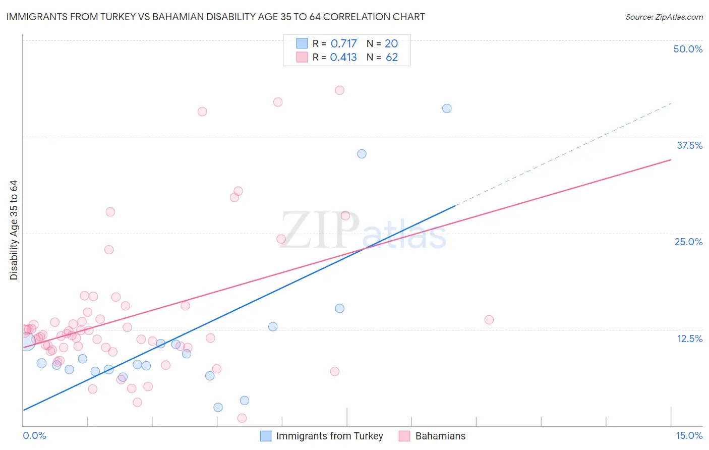 Immigrants from Turkey vs Bahamian Disability Age 35 to 64