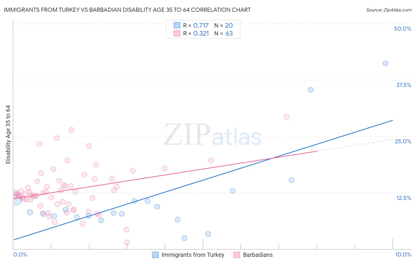 Immigrants from Turkey vs Barbadian Disability Age 35 to 64