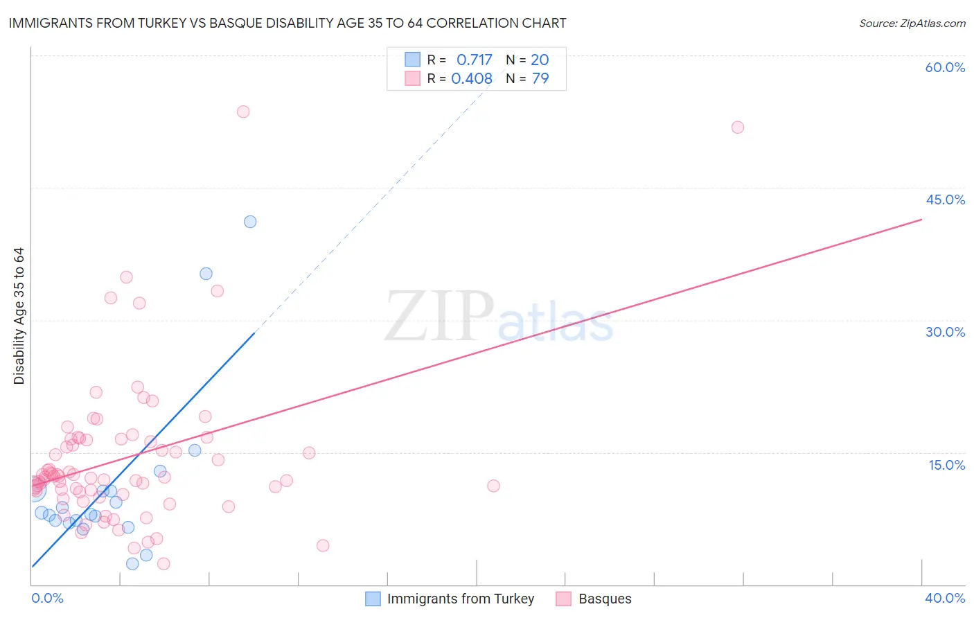 Immigrants from Turkey vs Basque Disability Age 35 to 64