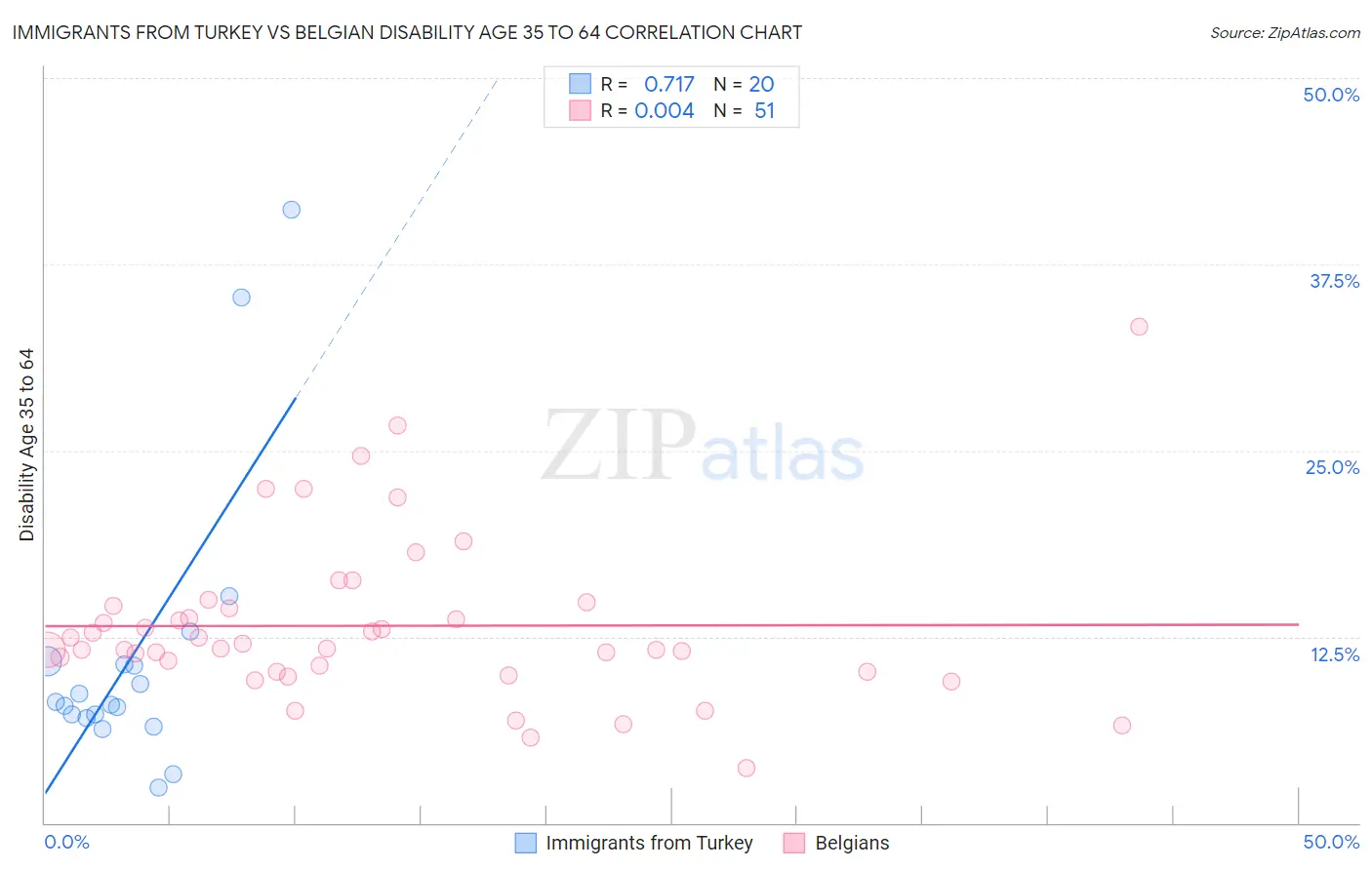 Immigrants from Turkey vs Belgian Disability Age 35 to 64