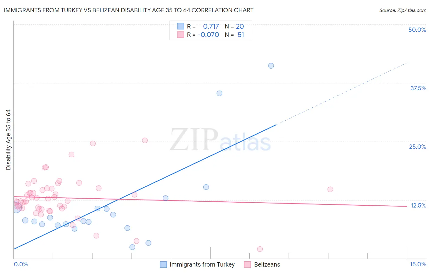 Immigrants from Turkey vs Belizean Disability Age 35 to 64