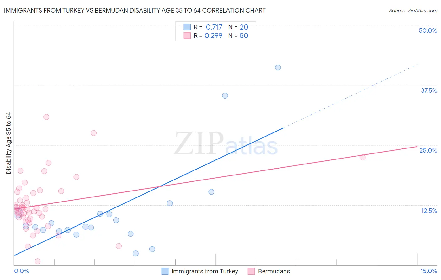 Immigrants from Turkey vs Bermudan Disability Age 35 to 64