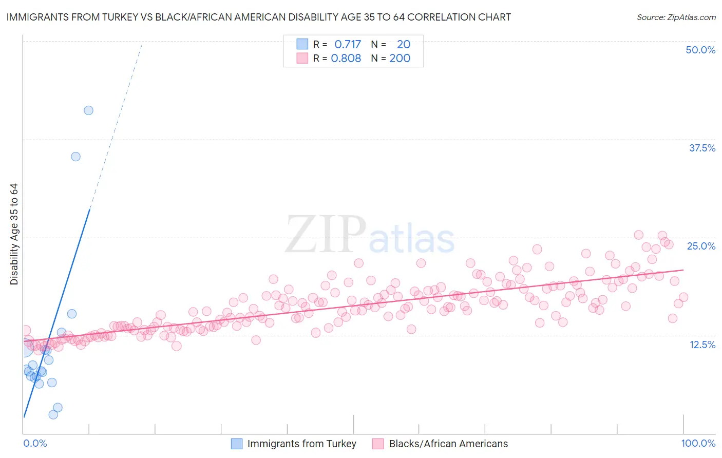 Immigrants from Turkey vs Black/African American Disability Age 35 to 64