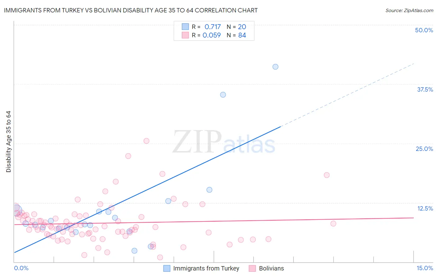Immigrants from Turkey vs Bolivian Disability Age 35 to 64