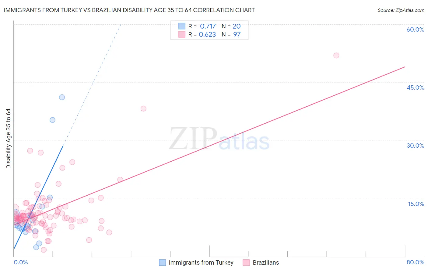 Immigrants from Turkey vs Brazilian Disability Age 35 to 64