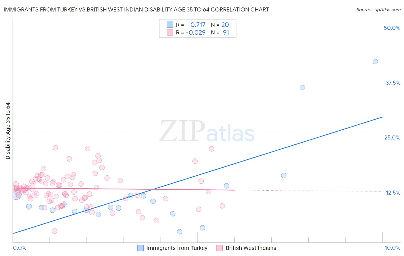 Immigrants from Turkey vs British West Indian Disability Age 35 to 64