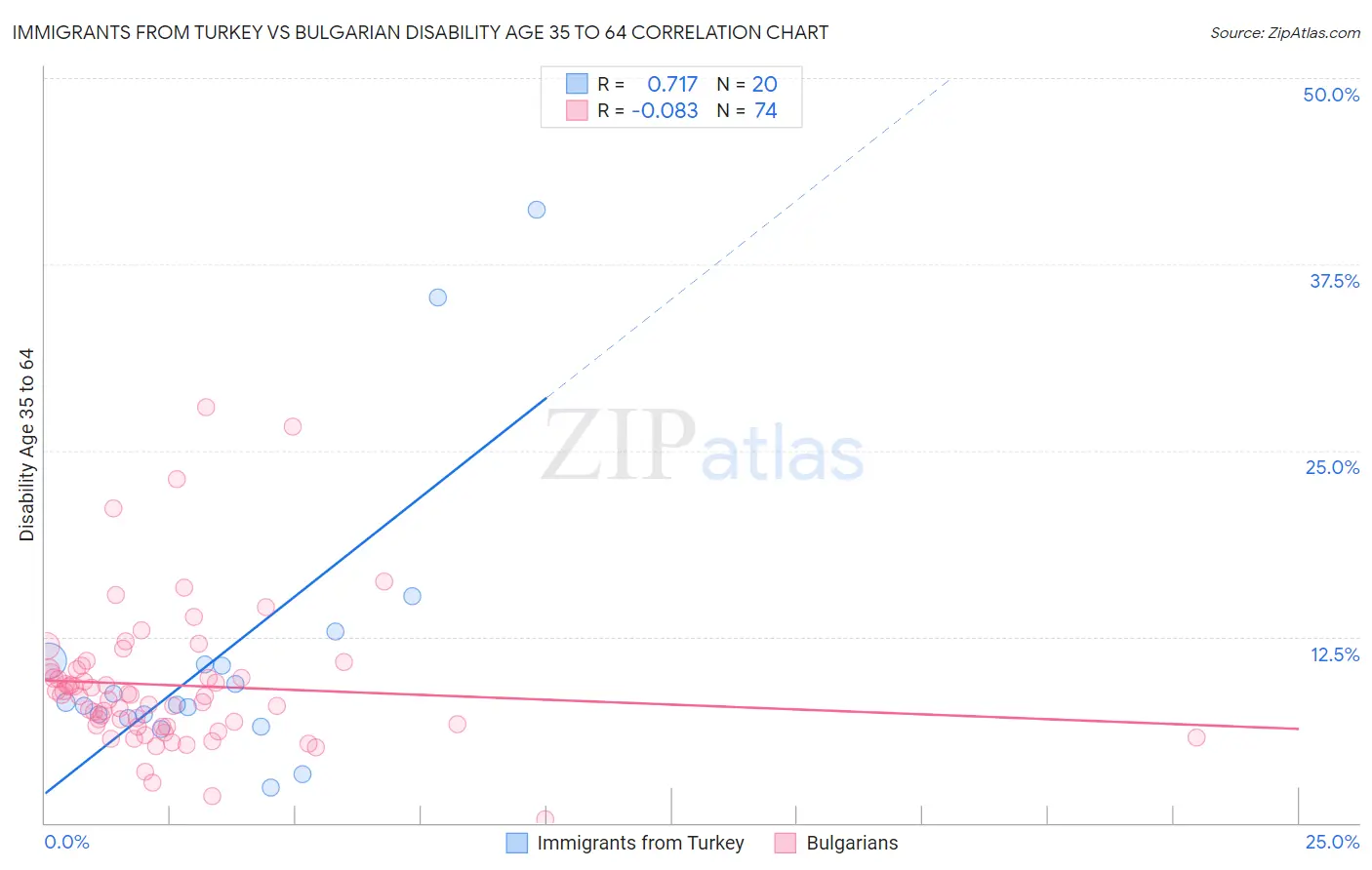 Immigrants from Turkey vs Bulgarian Disability Age 35 to 64