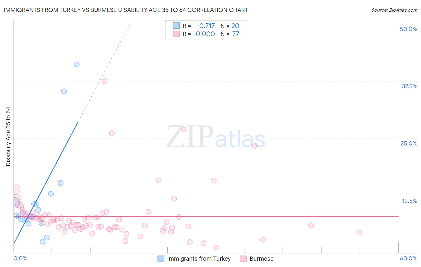 Immigrants from Turkey vs Burmese Disability Age 35 to 64