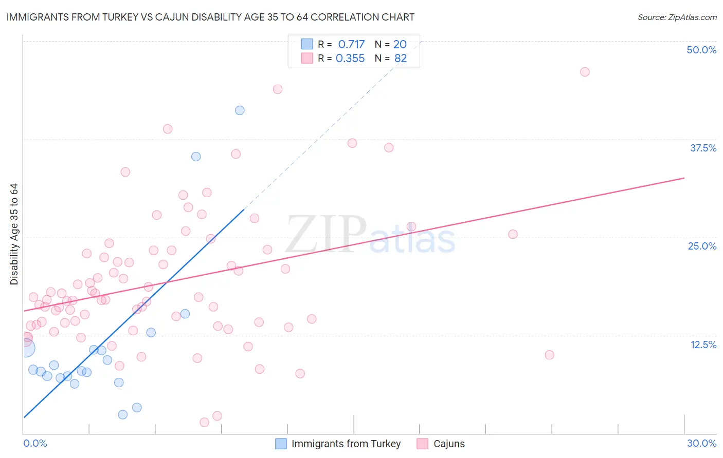 Immigrants from Turkey vs Cajun Disability Age 35 to 64